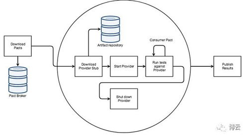 基于Pact與Docker的微服務(wù)通信保障 生產(chǎn)環(huán)境中的信息系統(tǒng)集成實(shí)踐