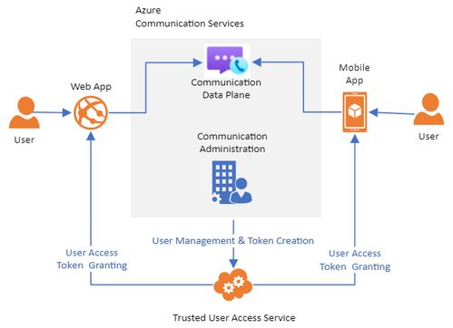 Azure通信服務(wù)（ACS）如何實(shí)現(xiàn)WebRTC信息系統(tǒng)集成服務(wù)